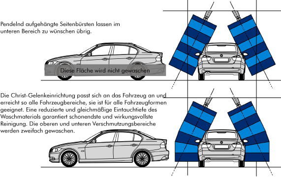 Gelenkbürste